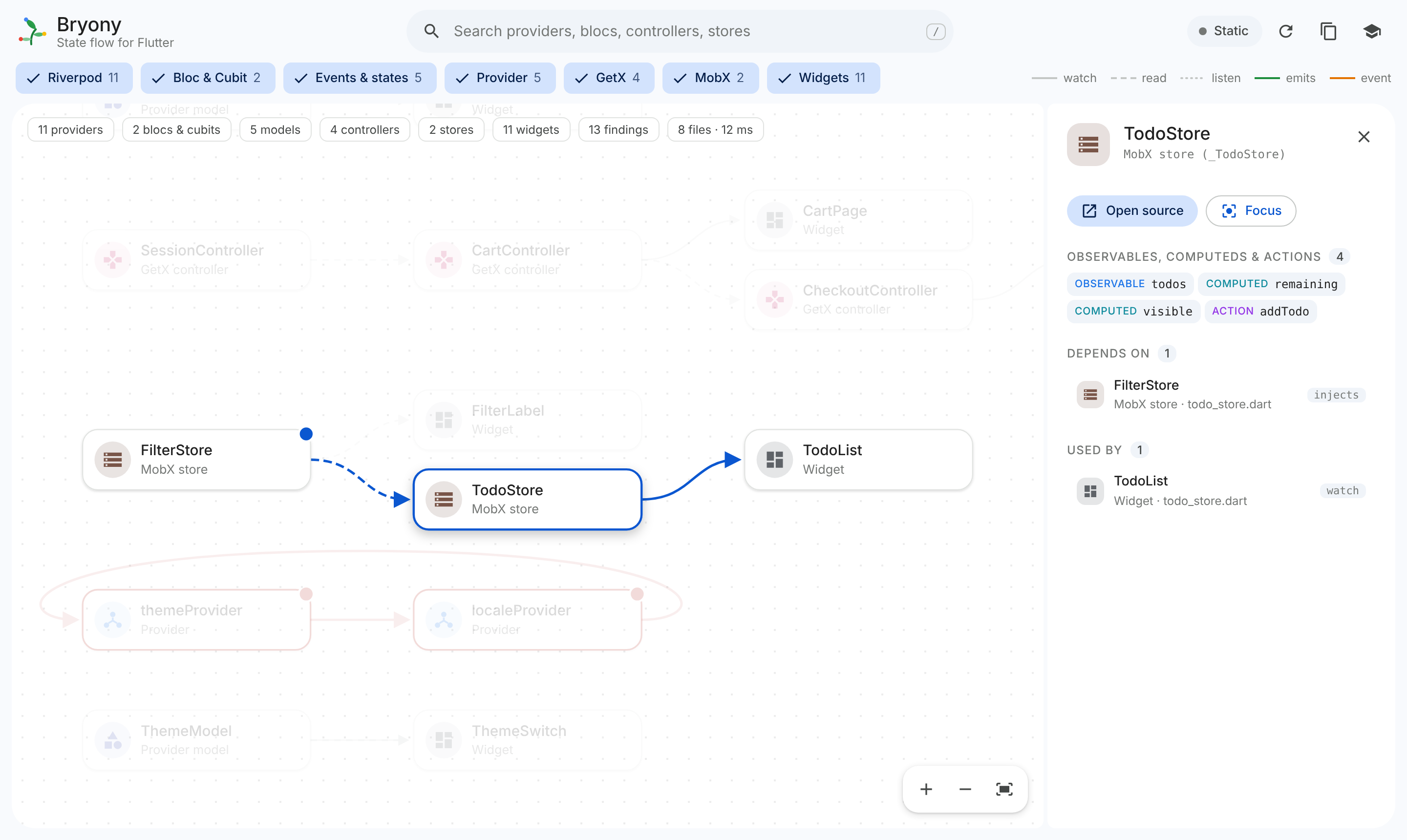 A MobX store with its observables, computeds and actions