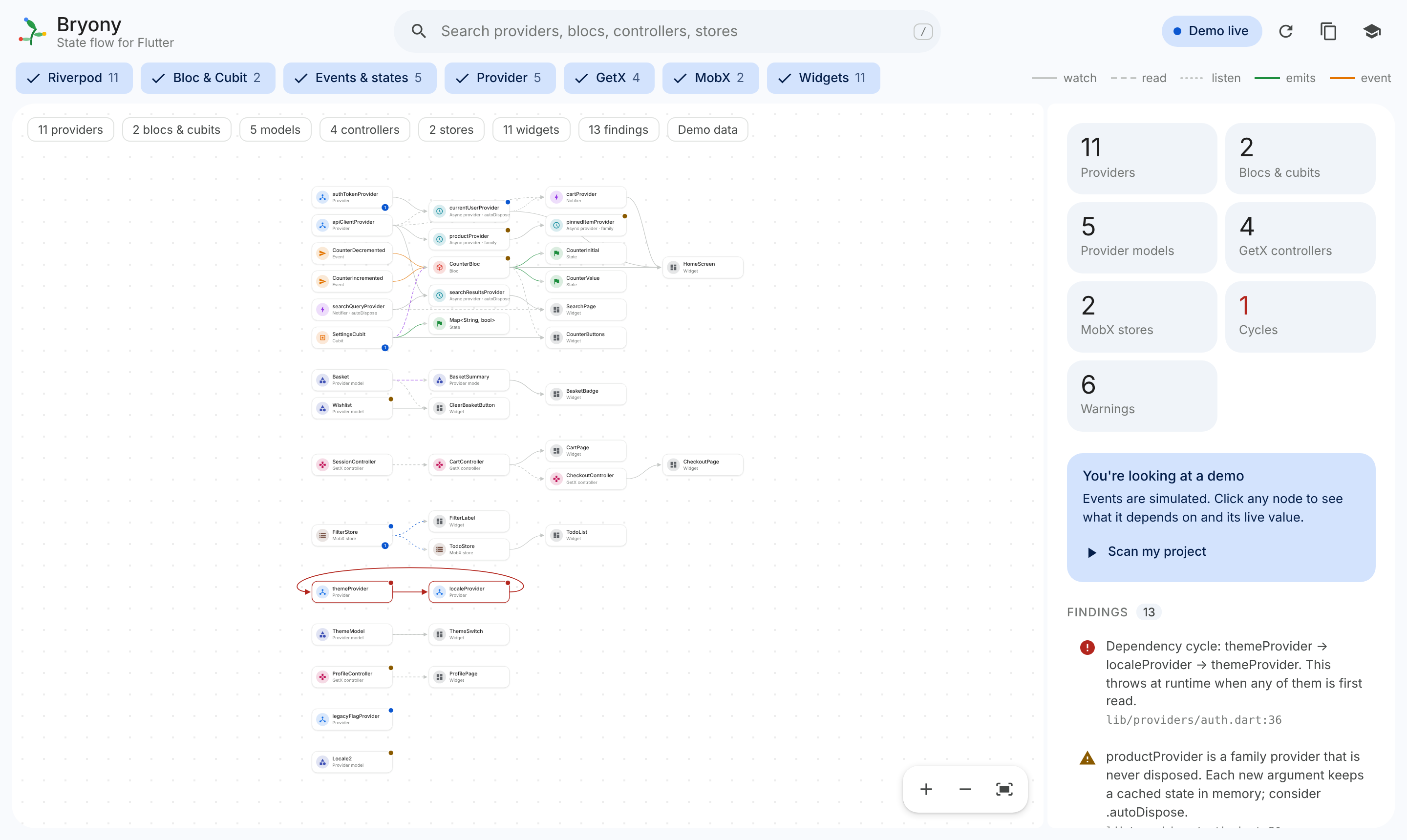 The Bryony graph showing Riverpod providers, a Bloc, Provider models, GetX controllers and MobX stores connected to widgets